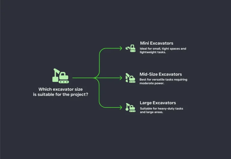 Graphic explaining how to choose the right excavator size: Mini for tight spaces, Mid-Size for moderate tasks, and Large for heavy-duty work.