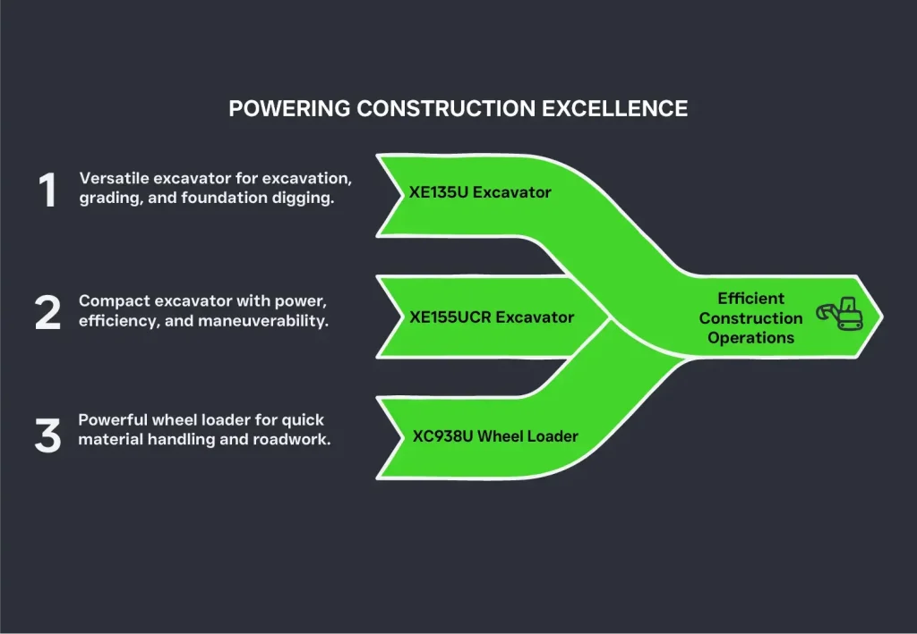 XCMG mid-size excavators and wheel loader including XE135U, XE155UCR, and XC938U shown contributing to efficient construction operations.