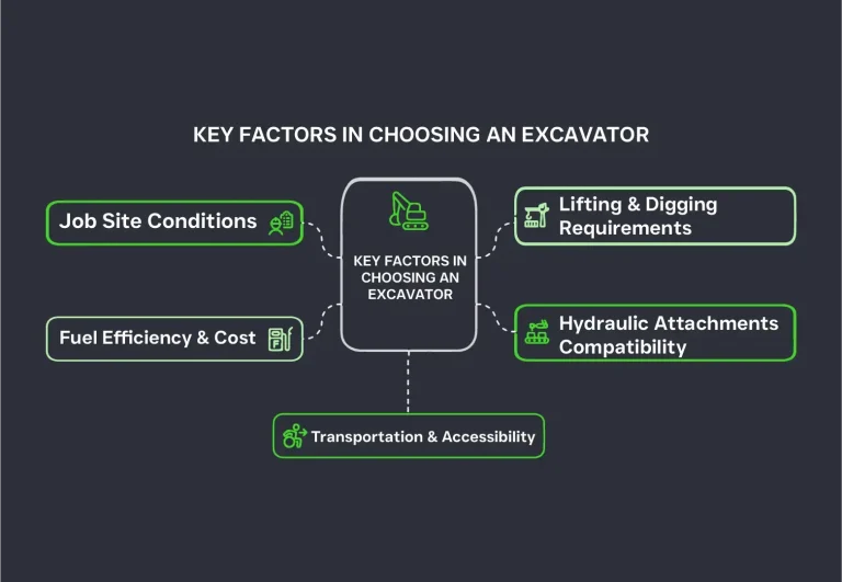 Diagram showing five key factors in choosing an excavator: Job Site Conditions, Fuel Efficiency & Cost, Lifting & Digging Requirements, Hydraulic Attachments Compatibility, and Transportation & Accessibility.